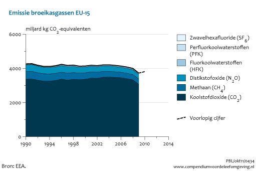 Figuur Uitstoot broeikasgassen in Europa (EU-15), 1990-2010. In de rest van de tekst wordt deze figuur uitgebreider uitgelegd.