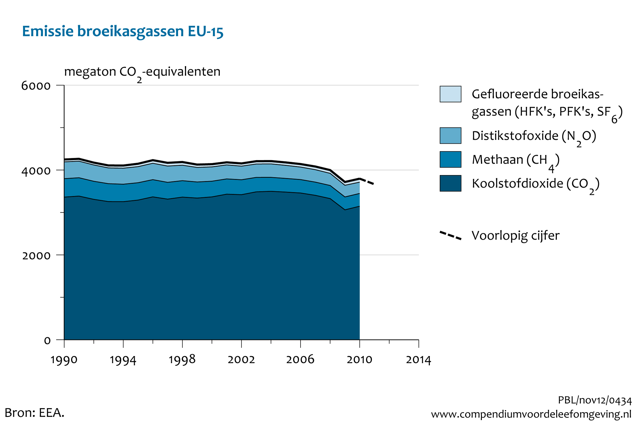 Figuur Uitstoot broeikasgassen in Europa (EU-15), 1990-2011. In de rest van de tekst wordt deze figuur uitgebreider uitgelegd.
