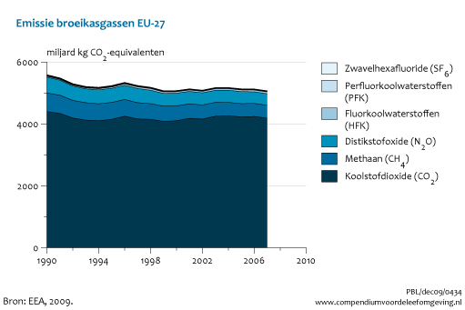 Figuur Uitstoot broeikasgassen in Europa (EU-27). In de rest van de tekst wordt deze figuur uitgebreider uitgelegd.