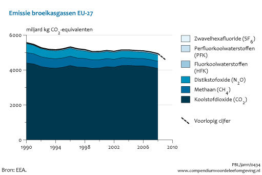 Figuur Uitstoot broeikasgassen in Europa (EU-27), 1990-2009. In de rest van de tekst wordt deze figuur uitgebreider uitgelegd.