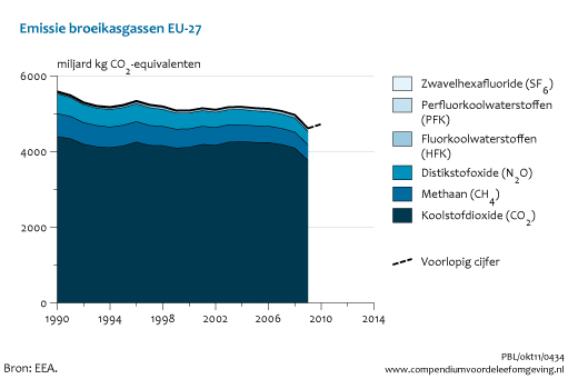 Figuur Uitstoot broeikasgassen in Europa (EU-27), 1990-2010. In de rest van de tekst wordt deze figuur uitgebreider uitgelegd.