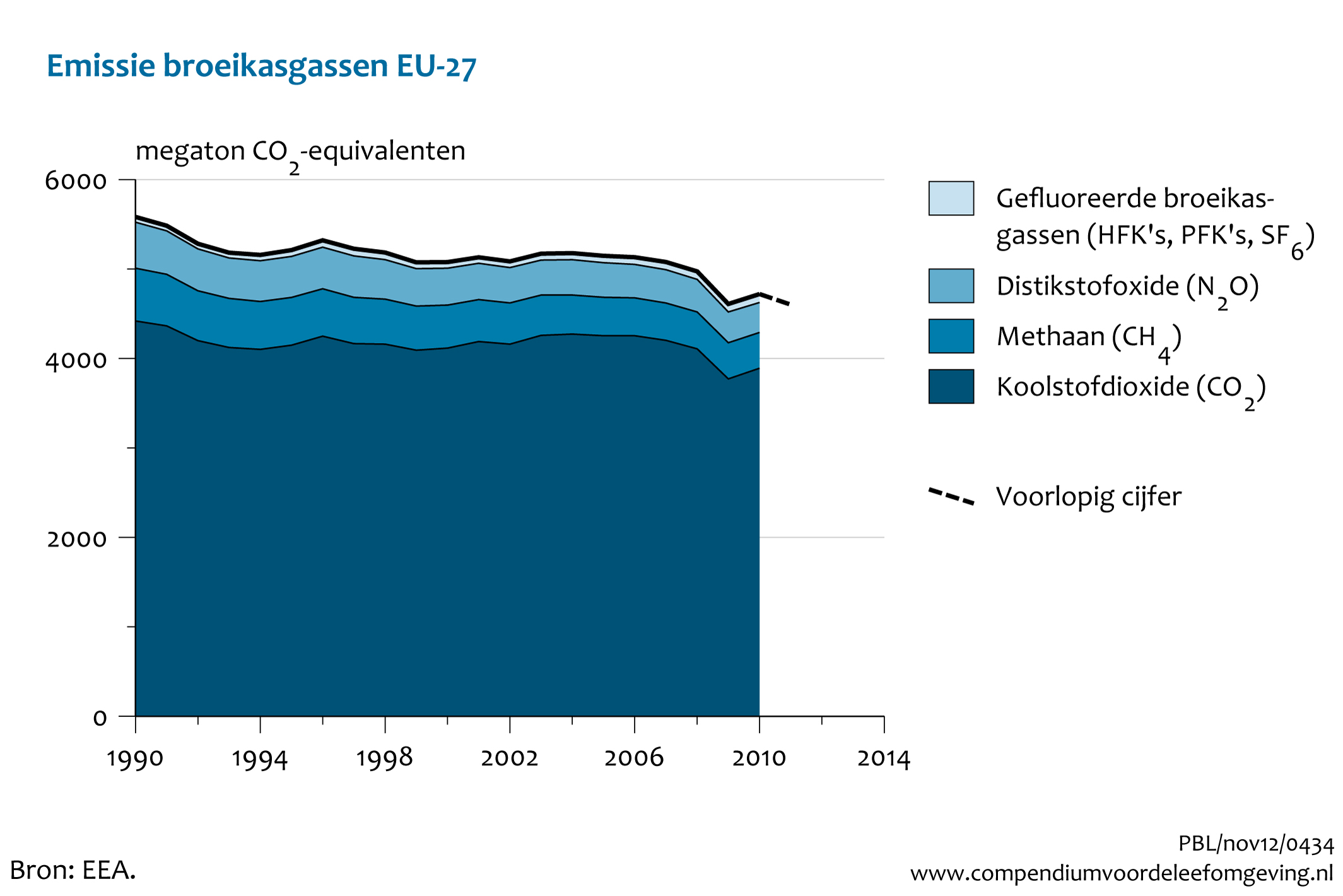 Figuur Uitstoot broeikasgassen in Europa (EU-27), 1990-2011. In de rest van de tekst wordt deze figuur uitgebreider uitgelegd.