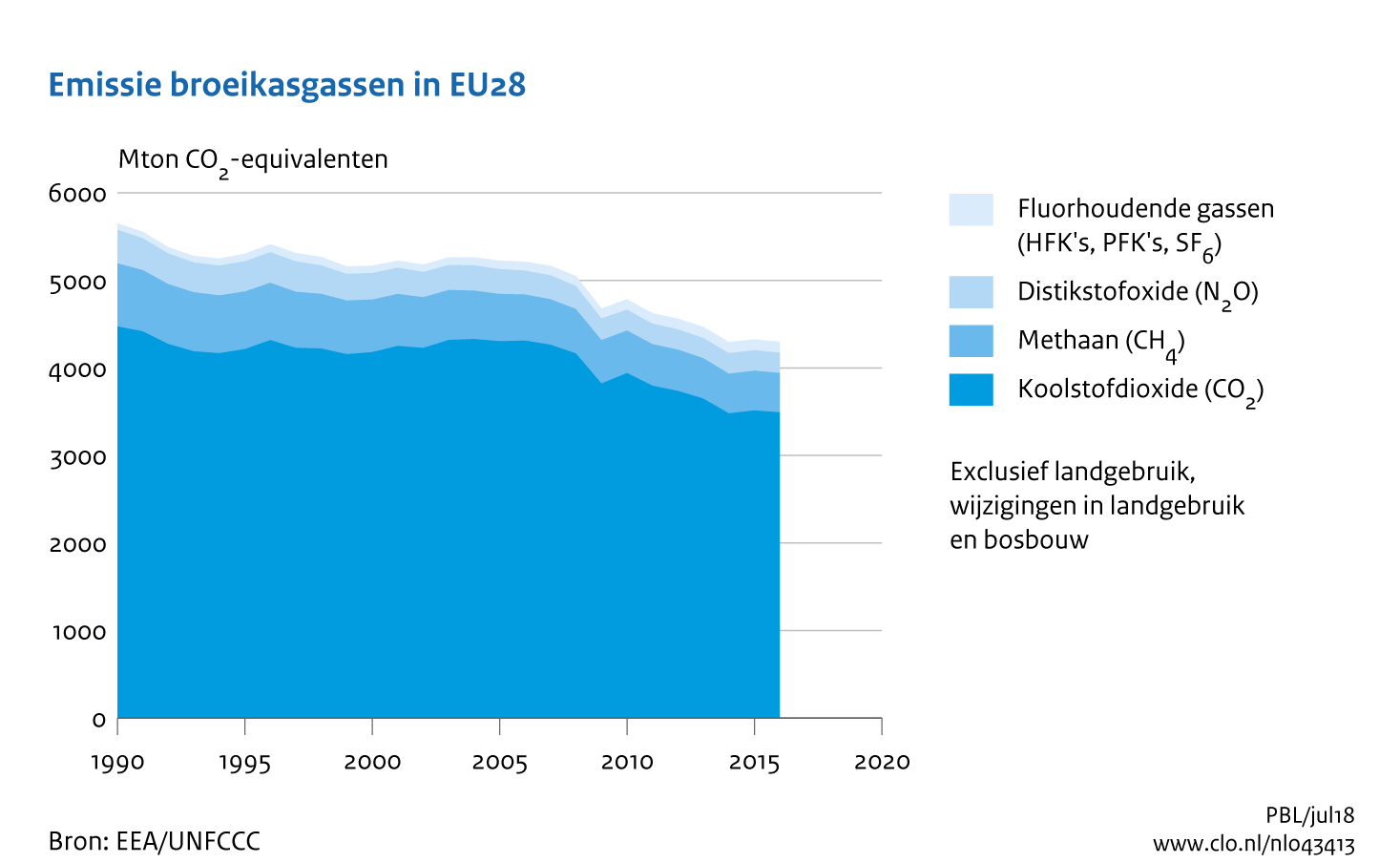 Figuur Emissie broeikasgassen in Europa (EU-28), 1990-2016. In de rest van de tekst wordt deze figuur uitgebreider uitgelegd.