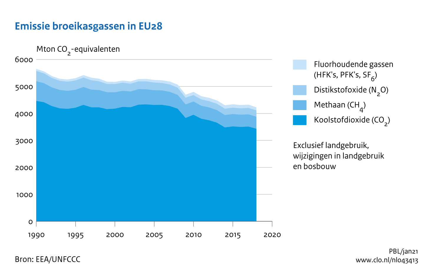 Figuur  Uitstoot broeikasgassen in Europa met 25% gedaald sinds 1990. In de rest van de tekst wordt deze figuur uitgebreider uitgelegd.