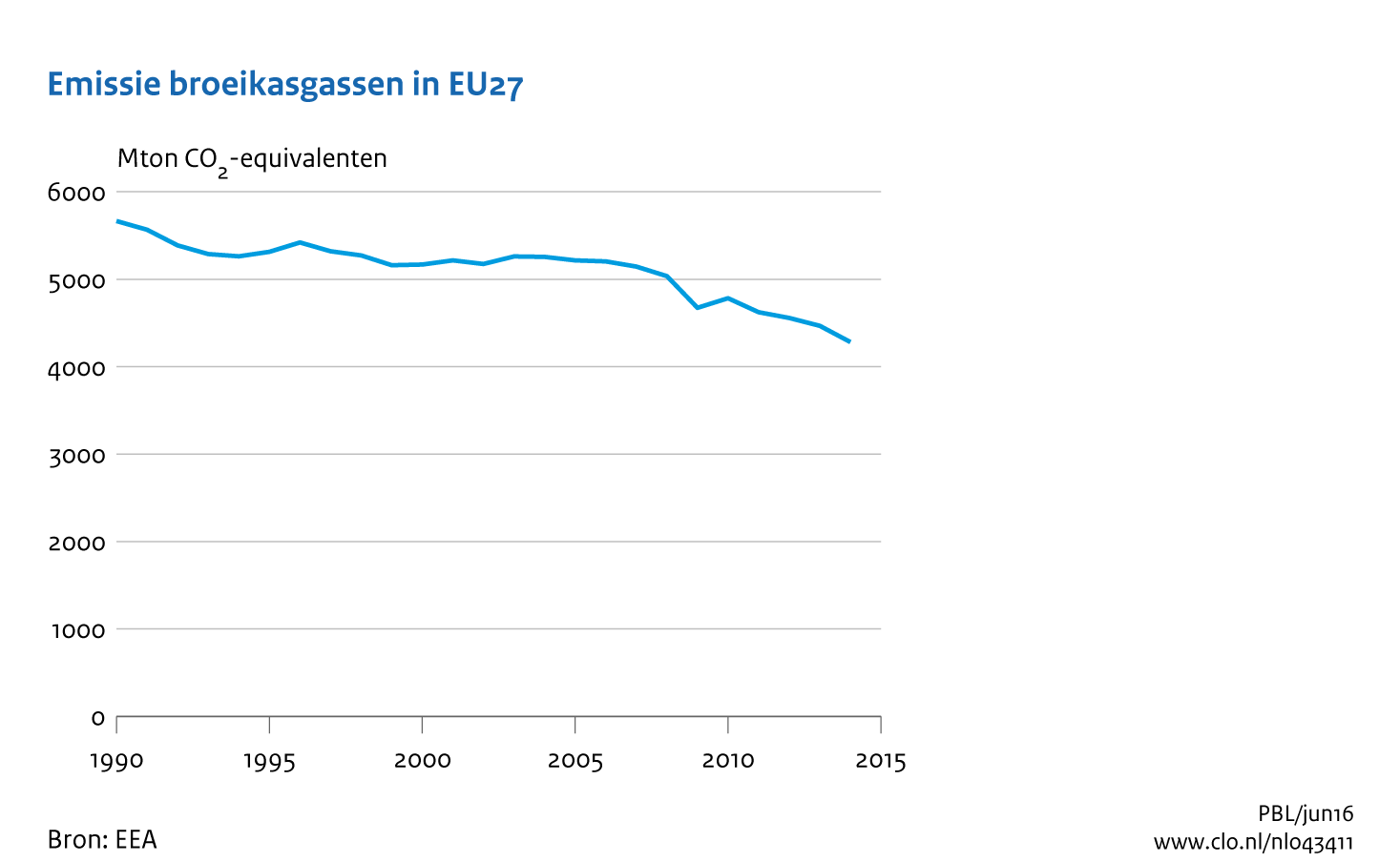 Figuur Uitstoot broeikasgassen in Europa (EU-28), 1990-2014. In de rest van de tekst wordt deze figuur uitgebreider uitgelegd.