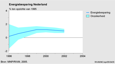 Figuur Figuur bij indicator Energiebesparing in Nederland, 1995 - 2002. In de rest van de tekst wordt deze figuur uitgebreider uitgelegd.