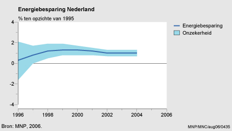 Figuur Figuur bij indicator Energiebesparing in Nederland, 1995-2004. In de rest van de tekst wordt deze figuur uitgebreider uitgelegd.