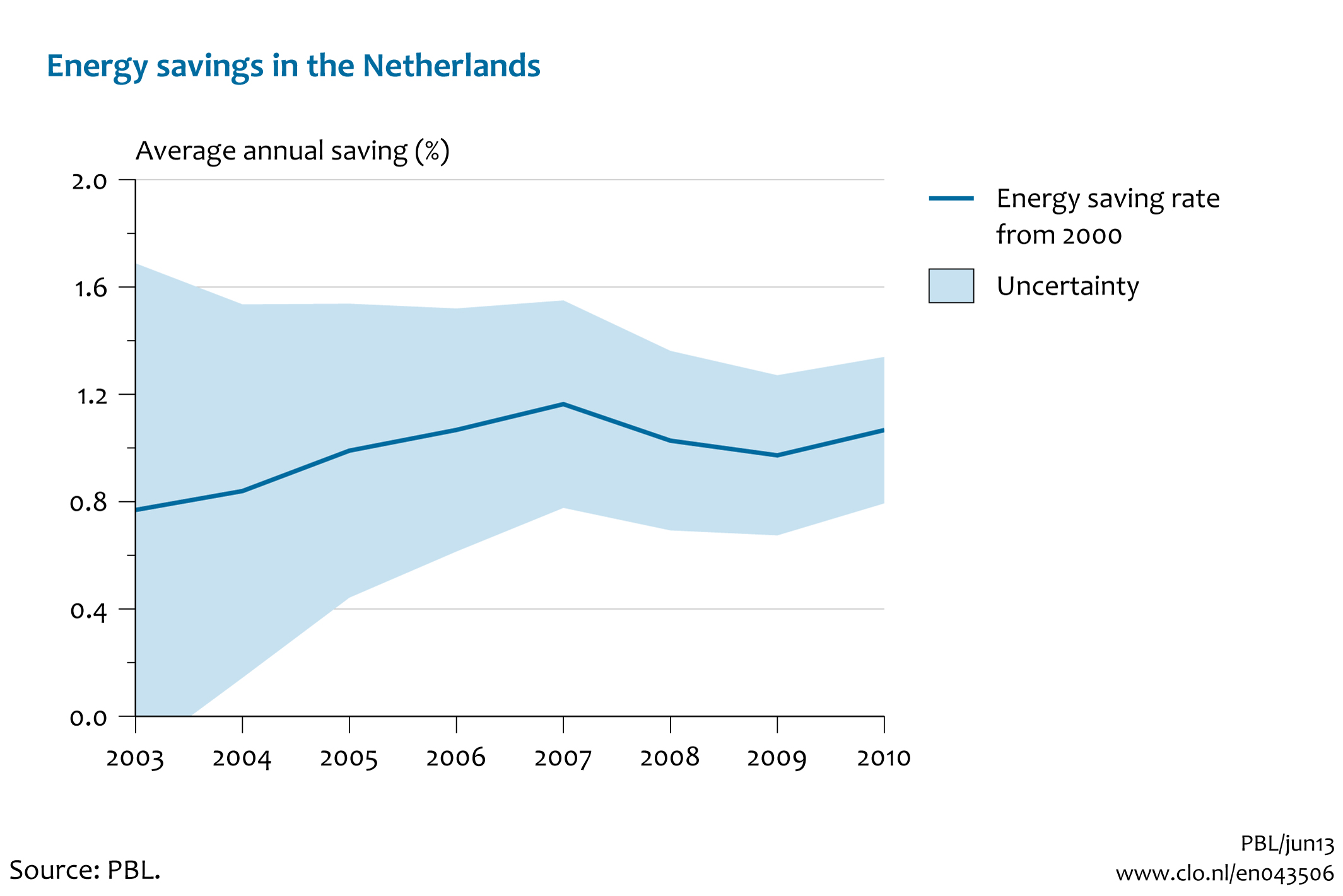 Image Energy savings in the Netherlands. The image is further explained in the text.
