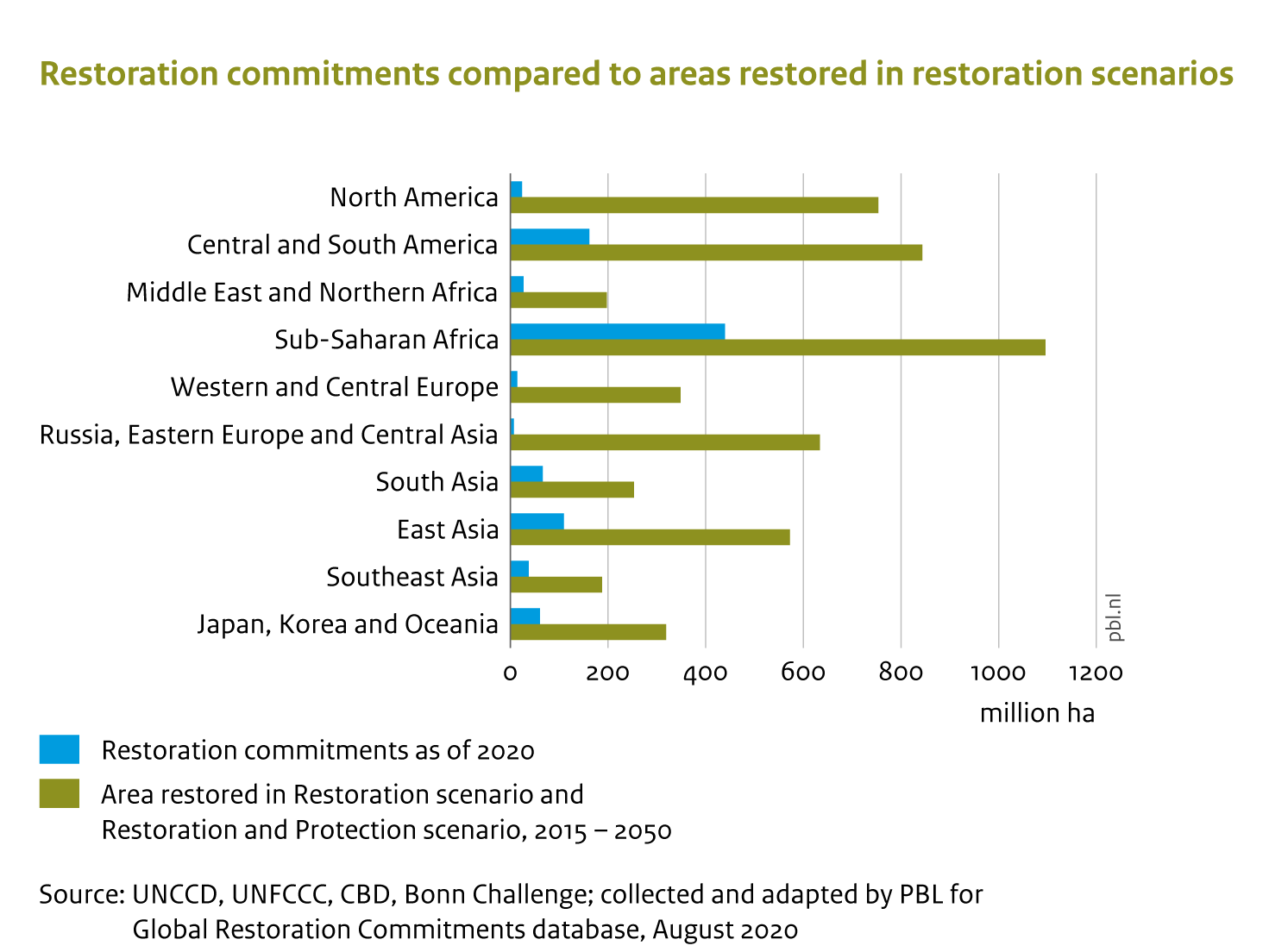 Restoration commitments compared to areas restored in restoration scenarios. Bar chart showing that all global regions have commitments for restoration, that are around 20% of the total area that can be restored in restoration scenarios.
