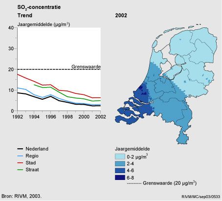 Figuur Figuur bij indicator SO2-concentratie in Nederland (jaar- en wintergemiddelde), 1992-2002. In de rest van de tekst wordt deze figuur uitgebreider uitgelegd.