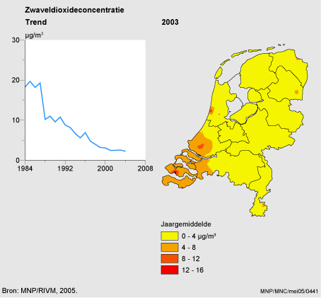 Figuur Figuur bij indicator Zwaveldioxideconcentratie in Nederland, 1984-2004. In de rest van de tekst wordt deze figuur uitgebreider uitgelegd.