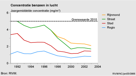 Figuur Figuur bij indicator Benzeen, jaargemiddelde concentratie, 1991-2003. In de rest van de tekst wordt deze figuur uitgebreider uitgelegd.