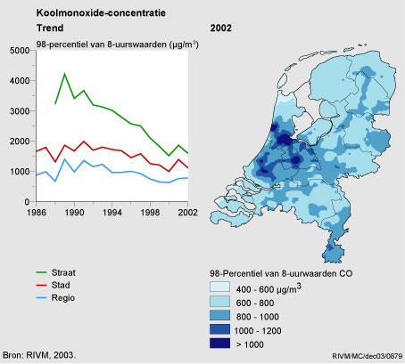 Figuur Figuur bij indicator Koolmonoxide-concentratie in Nederland, 1987-2002. In de rest van de tekst wordt deze figuur uitgebreider uitgelegd.