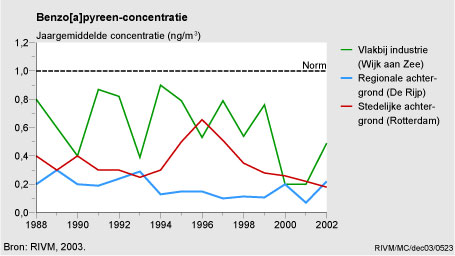 Figuur Figuur bij indicator Benzo[a]pyreen-concentratie in Nederland, 1988-2002. In de rest van de tekst wordt deze figuur uitgebreider uitgelegd.