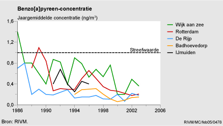 Figuur Figuur bij indicator Benzo[a]pyreen-concentratie in Nederland, 1988-2003. In de rest van de tekst wordt deze figuur uitgebreider uitgelegd.