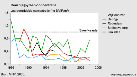 Figuur Figuur bij indicator Benzo[a]pyreenconcentratie in Nederland, 1988-2004. In de rest van de tekst wordt deze figuur uitgebreider uitgelegd.