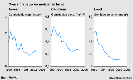 Figuur Figuur bij indicator Concentraties zware metalen in lucht, 1990-2003. In de rest van de tekst wordt deze figuur uitgebreider uitgelegd.