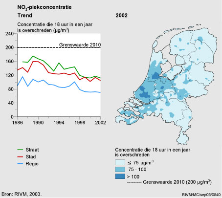 Figuur Figuur bij indicator NO2-piekconcentraties in Nederland, 1986-2002. In de rest van de tekst wordt deze figuur uitgebreider uitgelegd.