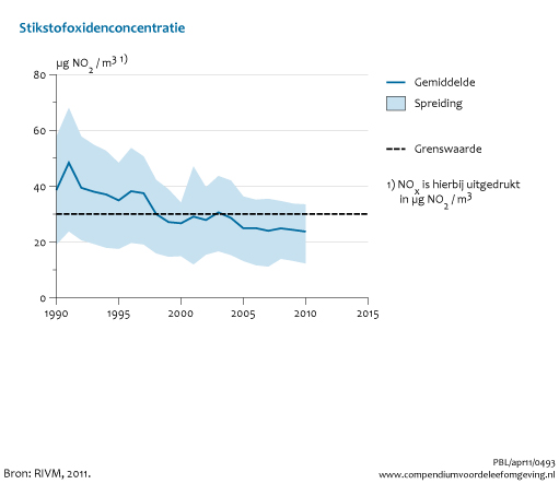 Figuur Trend stikstofoxiden 1990-2010. In de rest van de tekst wordt deze figuur uitgebreider uitgelegd.
