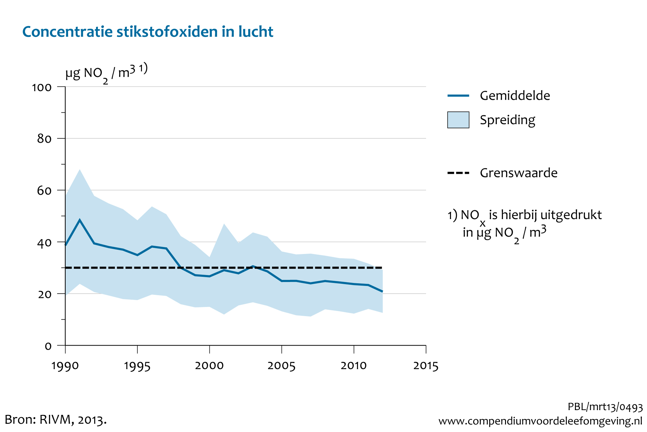 Figuur Trend stikstofoxiden 1990-2012. In de rest van de tekst wordt deze figuur uitgebreider uitgelegd.
