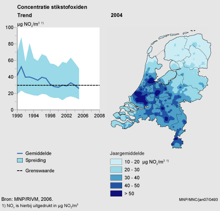 Figuur Figuur bij indicator Stikstofoxidenconcentratie in Nederland, 1990-2005. In de rest van de tekst wordt deze figuur uitgebreider uitgelegd.