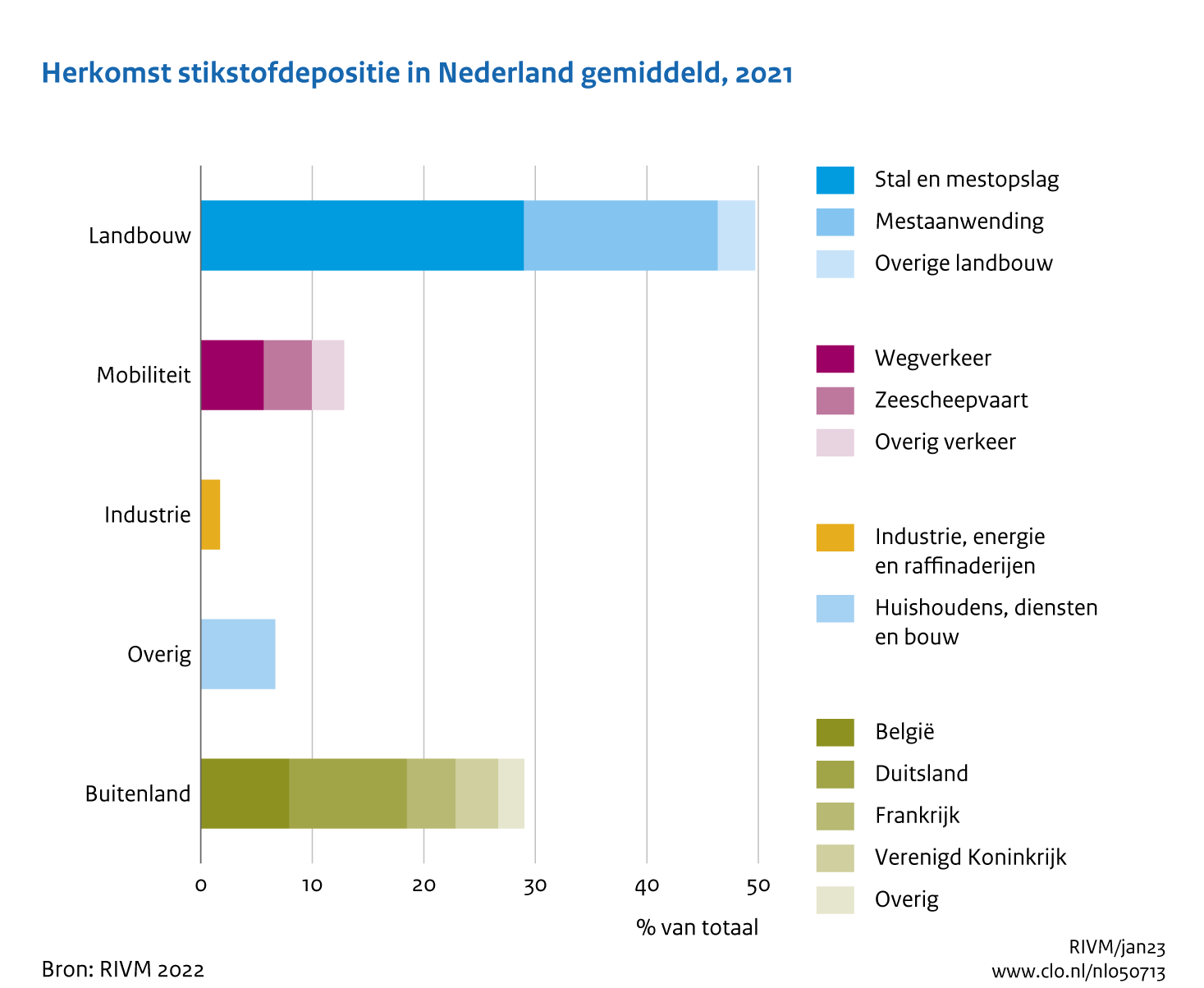 Figuur Herkomst van de gemiddelde stikstofdepositie in Nederland in 2021. In de rest van de tekst wordt deze figuur uitgebreider uitgelegd.