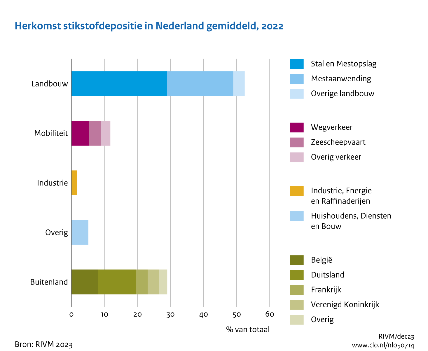 Het grootste deel van de depositie komt van de Nederlandse landbouw. Andere binnenlandse bijdragen zijn wegverkeer en huishoudens, diensten en bouw. Daarnaast komt 29% van de depositie uit het buitenland.