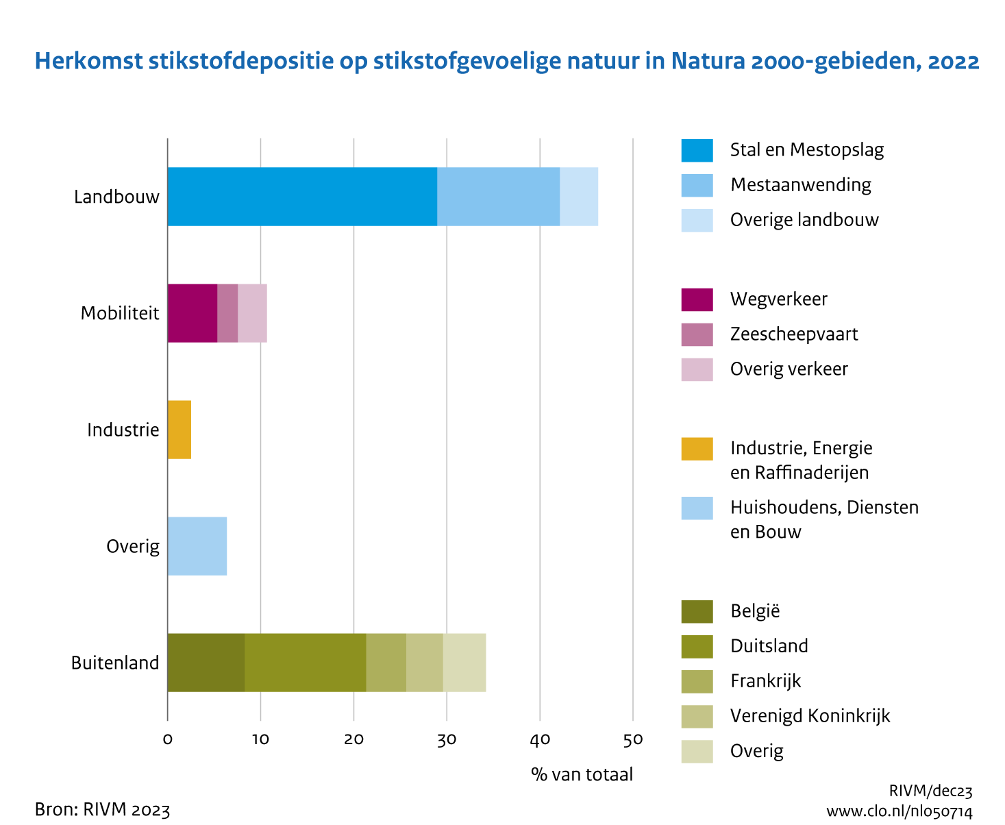 Het grootste deel van de depositie op stikstofgevoelige natuur is afkomstig van de Nederlandse landbouw. Andere binnenlandse bijdragen zijn wegverkeer en huishoudens, diensten en bouw. Daarnaast komt 34% van de depositie uit het buitenland.