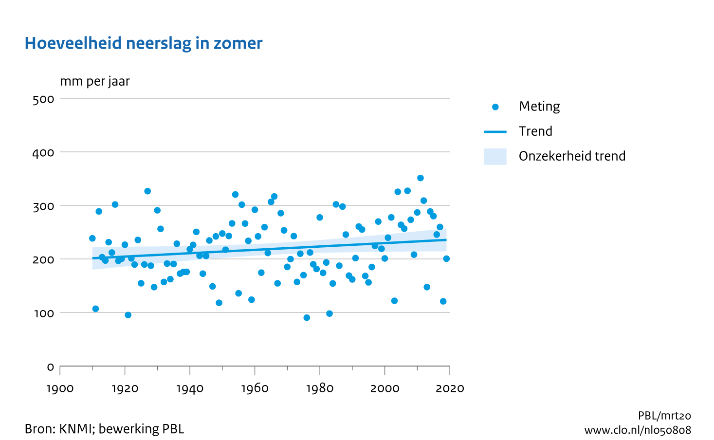 Figuur  Jaarlijkse hoeveelheid neerslag zomer in Nederland. In de rest van de tekst wordt deze figuur uitgebreider uitgelegd.