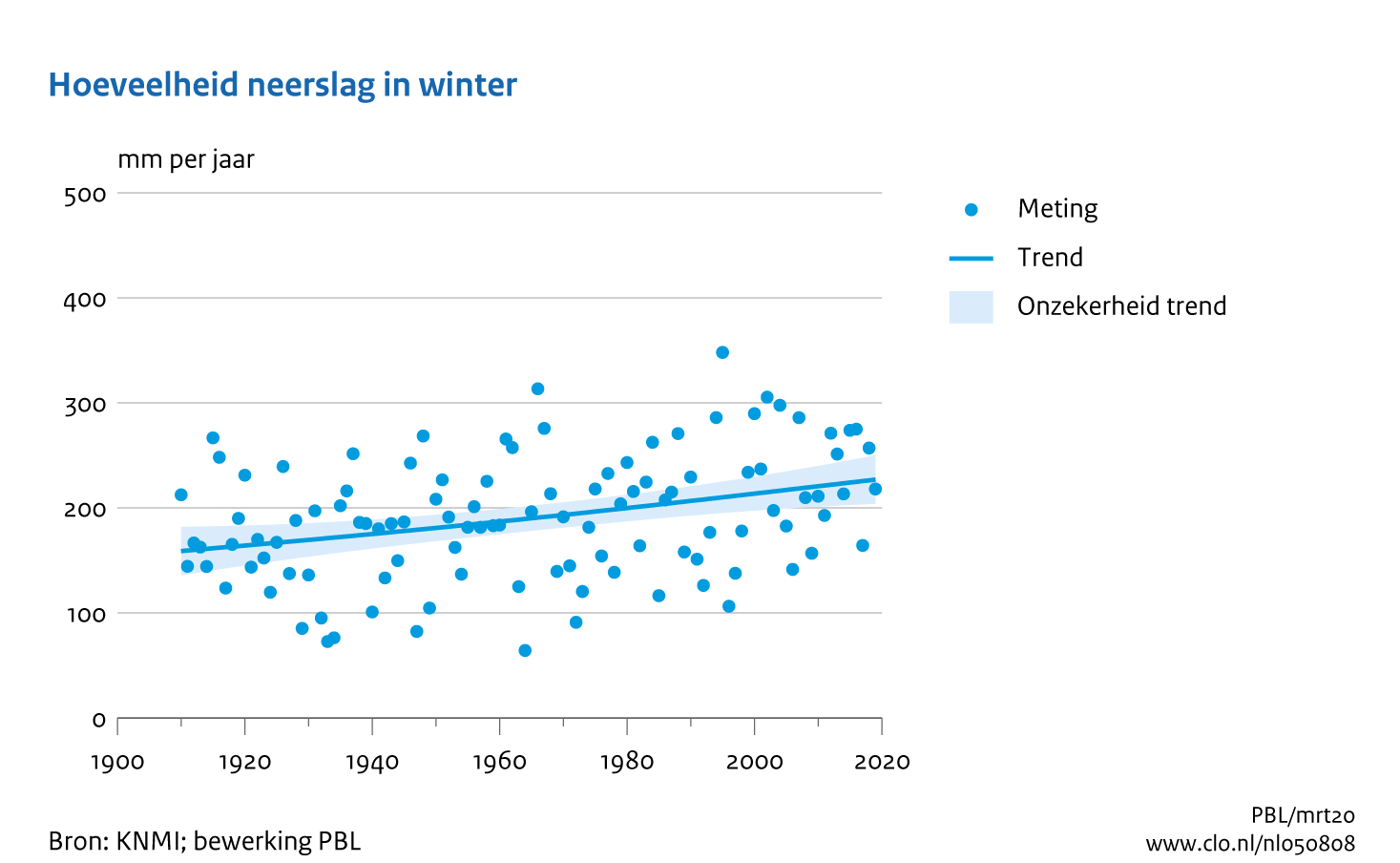 Figuur  Jaarlijkse hoeveelheid neerslag winter in Nederland. In de rest van de tekst wordt deze figuur uitgebreider uitgelegd.