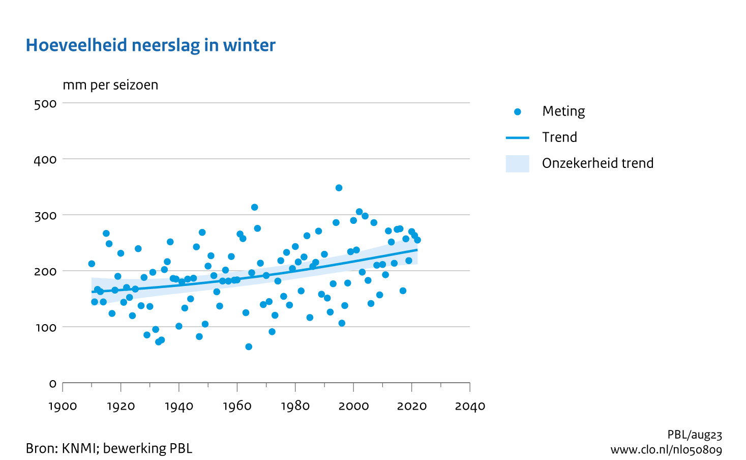Figuur  Jaarlijkse hoeveelheid neerslag winter in Nederland. In de rest van de tekst wordt deze figuur uitgebreider uitgelegd.