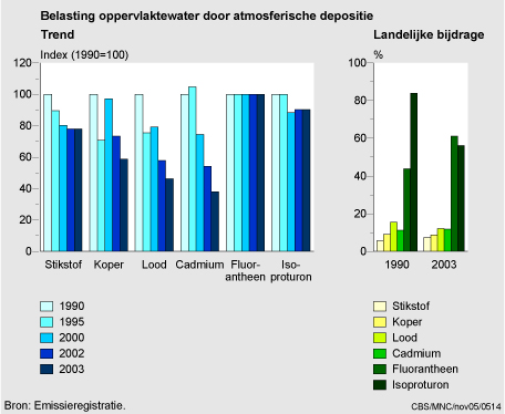 Figuur Figuur bij indicator Belasting van het oppervlaktewater door atmosferische depositie, 1990-2003. In de rest van de tekst wordt deze figuur uitgebreider uitgelegd.
