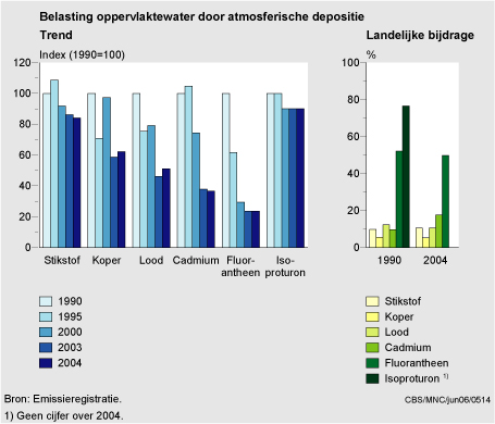 Figuur Figuur bij indicator Belasting van het oppervlaktewater door atmosferische depositie, 1990-2004. In de rest van de tekst wordt deze figuur uitgebreider uitgelegd.