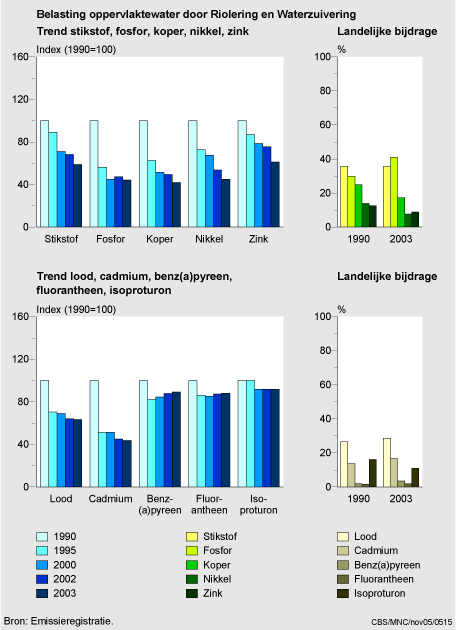 Figuur Figuur bij indicator Belasting van het oppervlaktewater door riolering en waterzuivering, 1990-2003. In de rest van de tekst wordt deze figuur uitgebreider uitgelegd.