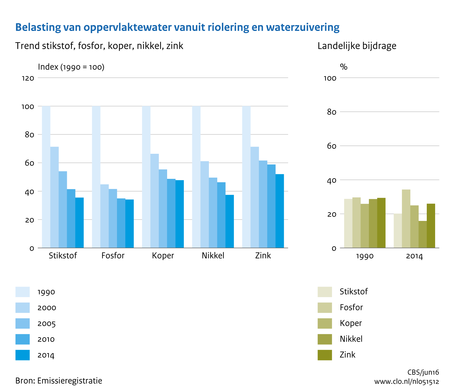 Figuur Belasting oppervlaktewater vanuit riolering en rioolwaterzuivering met stikstof, fosfaat, nikkel en zink. In de rest van de tekst wordt deze figuur uitgebreider uitgelegd.