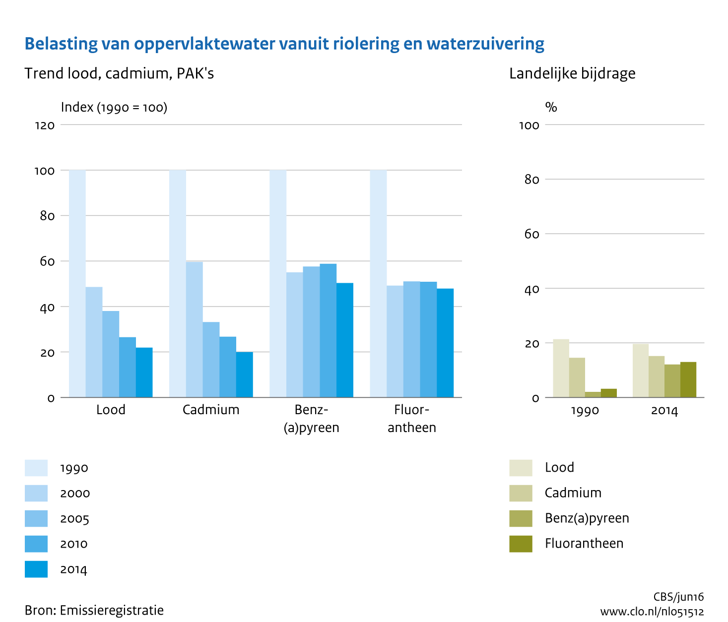 Figuur Belasting oppervlaktewater vanuit riolering en rioolwaterzuivering met lood, cadmium, PAK's. In de rest van de tekst wordt deze figuur uitgebreider uitgelegd.