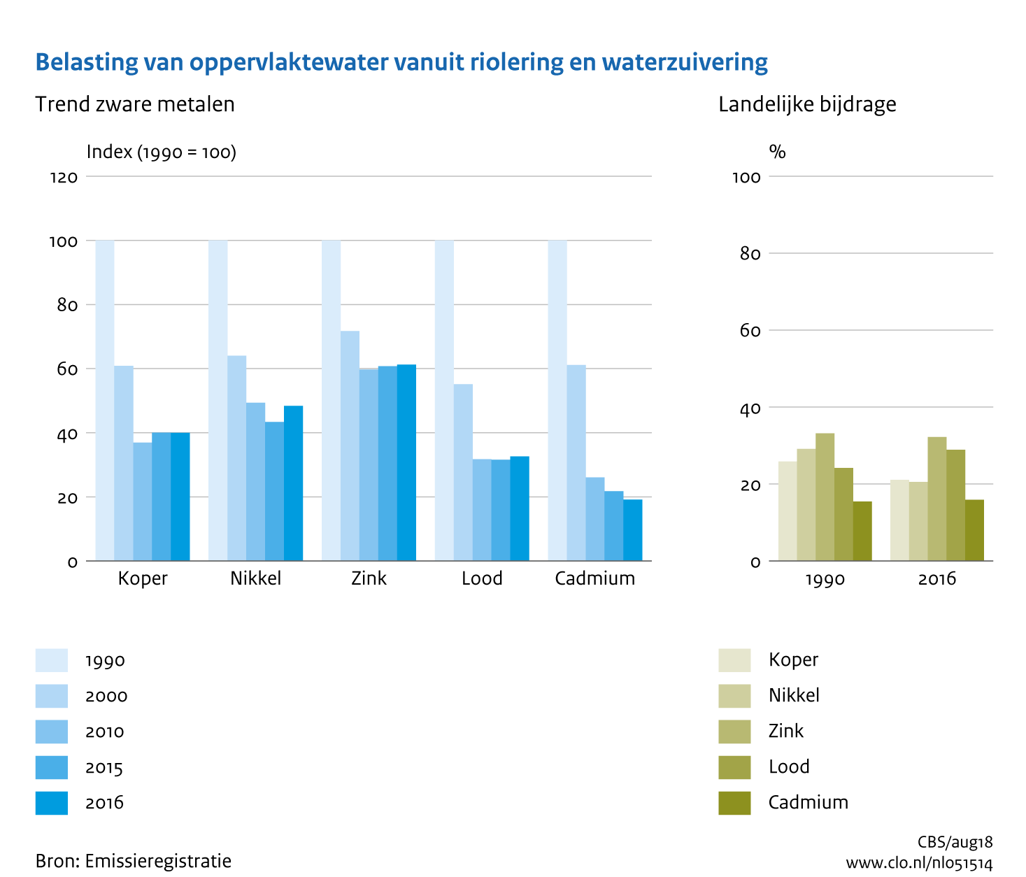 Figuur Belasting oppervlaktewater vanuit riolering en rioolwaterzuivering met zware metalen. In de rest van de tekst wordt deze figuur uitgebreider uitgelegd.