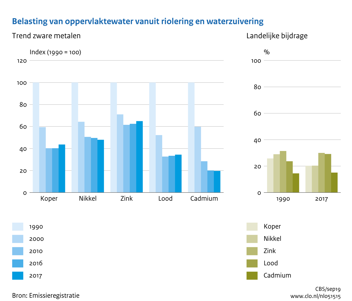 Figuur Belasting oppervlaktewater vanuit riolering en rioolwaterzuivering met zware metalen. In de rest van de tekst wordt deze figuur uitgebreider uitgelegd.