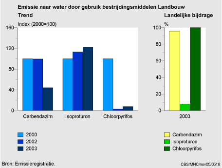 Figuur Figuur bij indicator Belasting van het oppervlaktewater door het gebruik van bestrijdingsmiddelen in de landbouw, 2000-2003. In de rest van de tekst wordt deze figuur uitgebreider uitgelegd.