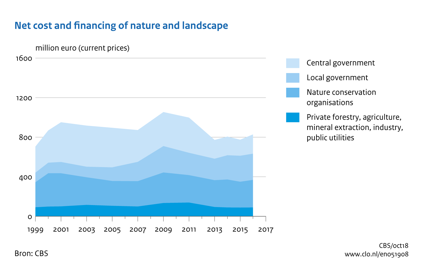 Image Net cost and financing of nature and landscape. The image is further explained in the text.