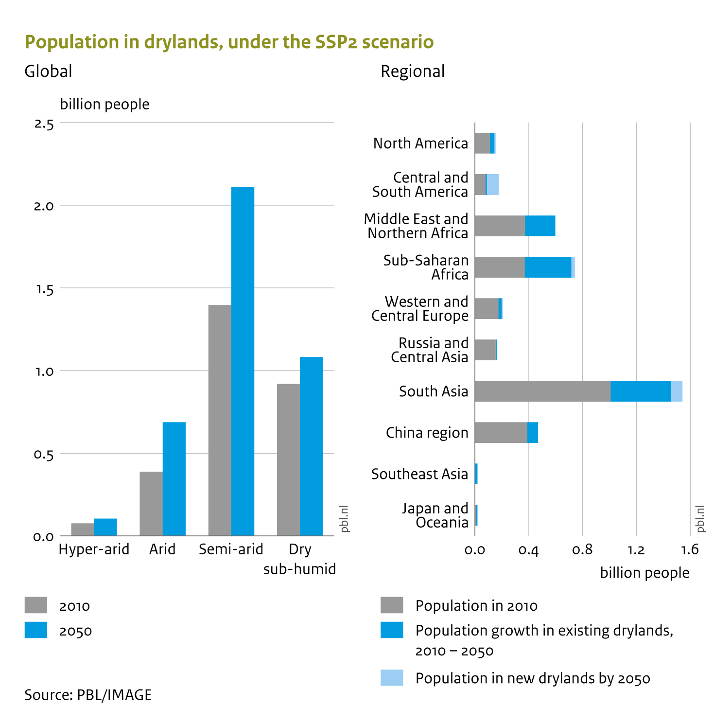Drylands populations are projected to increase considerably by 2050Human populations in drylands are projected to increase by 40% to 50%, from 2.7 billion in 2010 to around 4.0 billion by 2050. This is a much more rapid increase than the 25% in non-drylands. South Asia is projected to see the largest increase in number of people living in drylands, over 500 million, and Sub-Saharan Africa is estimated to see its dryland population almost doubling.In this scenario, most of this change is driven by population growth in existing drylands and not as much by drylands expanding due to climate change.
