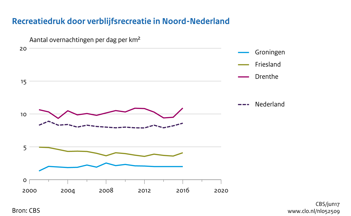 Figuur recreatiedruk door verblijfsrecreatie per provincie Noord Nederland. In de rest van de tekst wordt deze figuur uitgebreider uitgelegd.