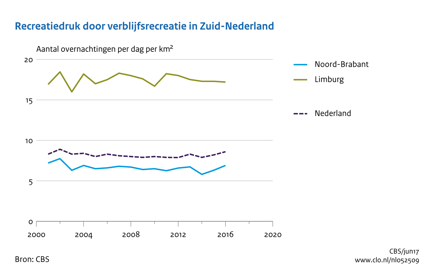 Figuur recreatiedruk door verblijfsrecreatie per provincie Zuid Nederland. In de rest van de tekst wordt deze figuur uitgebreider uitgelegd.