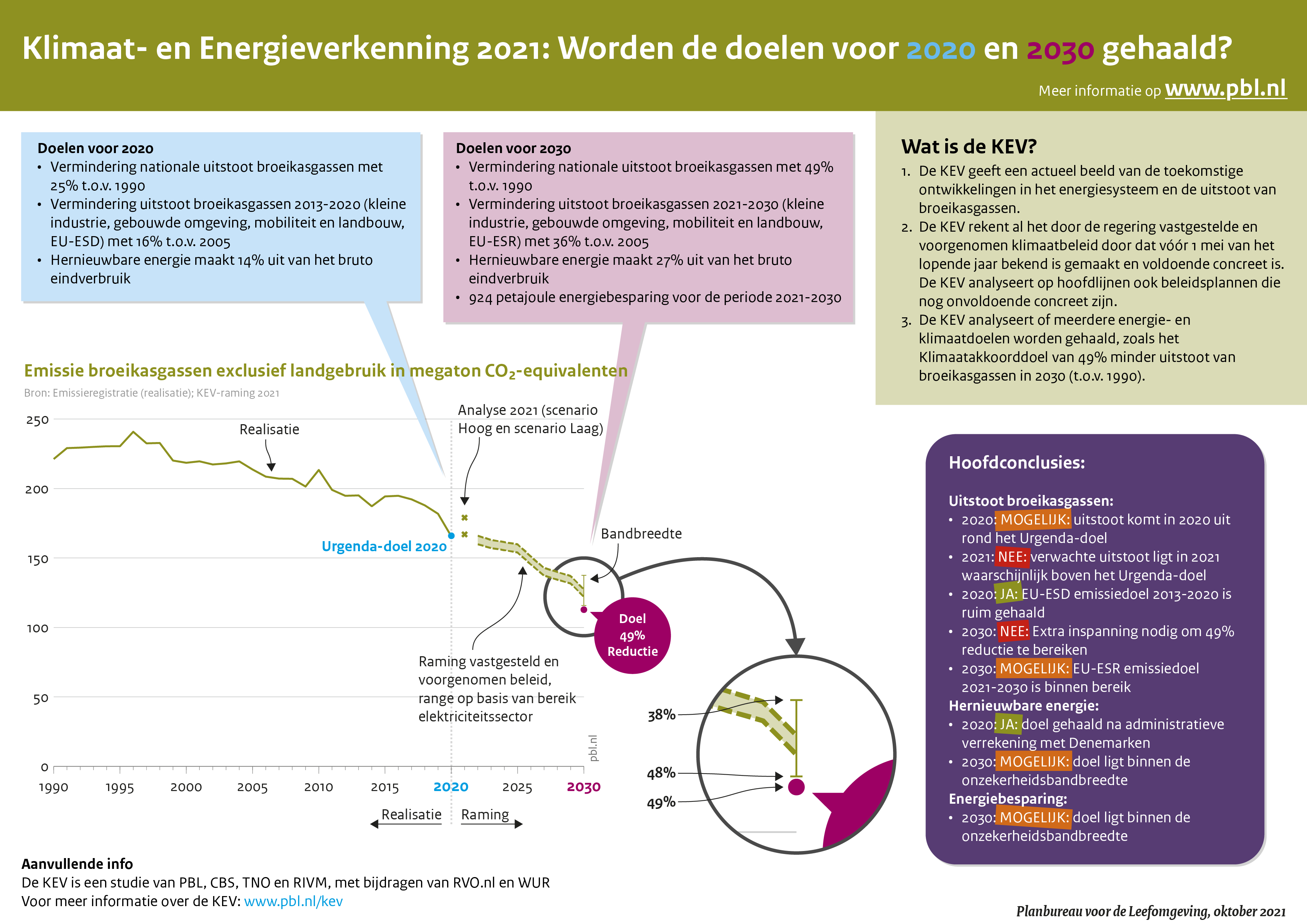 De KEV 2021 geeft een geactualiseerd beeld van de Nederlandse energiehuishouding en verkent toekomstige ontwikkelingen in het energiesysteem en de uitstoot van broeikasgassen.