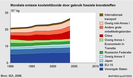 Figuur Figuur bij indicator Mondiale CO2-emissies door gebruik van fossiele brandstoffen per regio, 1990-2004. In de rest van de tekst wordt deze figuur uitgebreider uitgelegd.