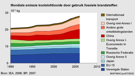 Figuur Figuur bij indicator Mondiale CO2-emissies door gebruik van fossiele brandstoffen per regio, 1990-2006. In de rest van de tekst wordt deze figuur uitgebreider uitgelegd.