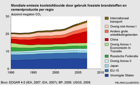 Figuur Mondiale CO2-emissies door gebruik van fossiele brandstoffen en cementproductie per regio. In de rest van de tekst wordt deze figuur uitgebreider uitgelegd.