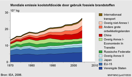 Figuur Figuur bij indicator Mondiale CO2-emissies door gebruik van fossiele brandstoffen per regio, 1990-2004. In de rest van de tekst wordt deze figuur uitgebreider uitgelegd.