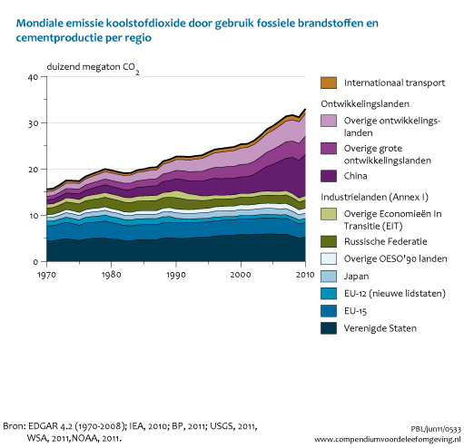 Figuur Mondiale CO2-emissies door gebruik van fossiele brandstoffen en cementproductie . In de rest van de tekst wordt deze figuur uitgebreider uitgelegd.