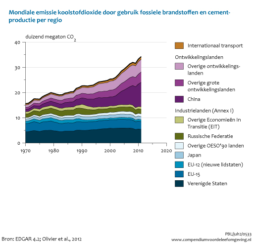 Figuur Mondiale emissie koolstofdioxide door gebruik fossiele brandstoffen en cementproductie per regio. In de rest van de tekst wordt deze figuur uitgebreider uitgelegd.